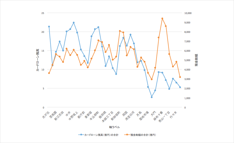 １km円商圏のカードローン残高と預金総額の比較（大江戸線）